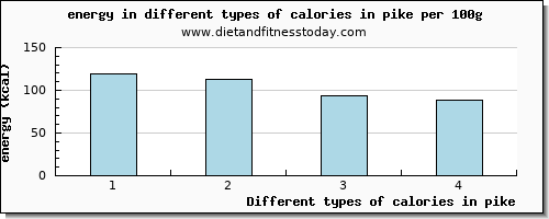 calories in pike energy per 100g